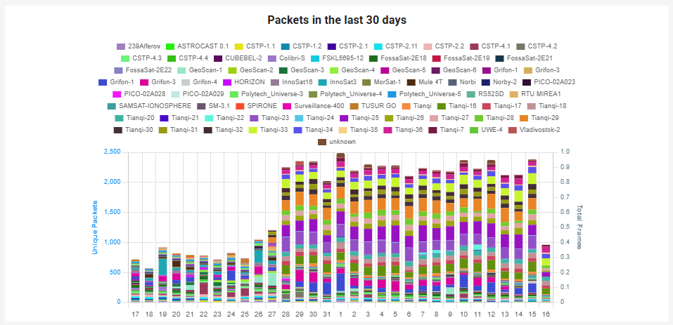 กราฟ Packets in the last 30 days แบบแท่งซ้อน แสดงสถิติการรับข้อมูลรายวัน