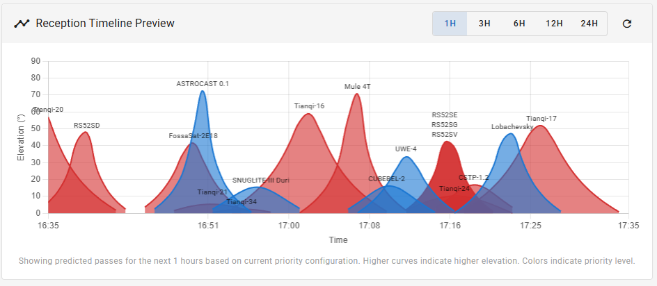 กราฟ Reception Timeline Preview แสดงมุมเงยของดาวเทียมตามเวลา