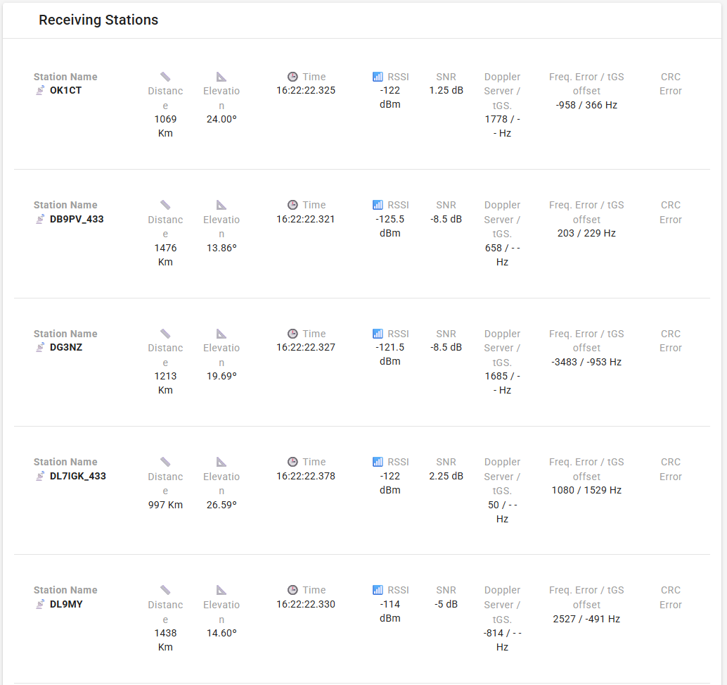 รายการสถานีที่รับแพ็กเก็ตเดียวกัน พร้อมค่า Distance, Elevation, RSSI, SNR, Doppler, Frequency Error และ CRC